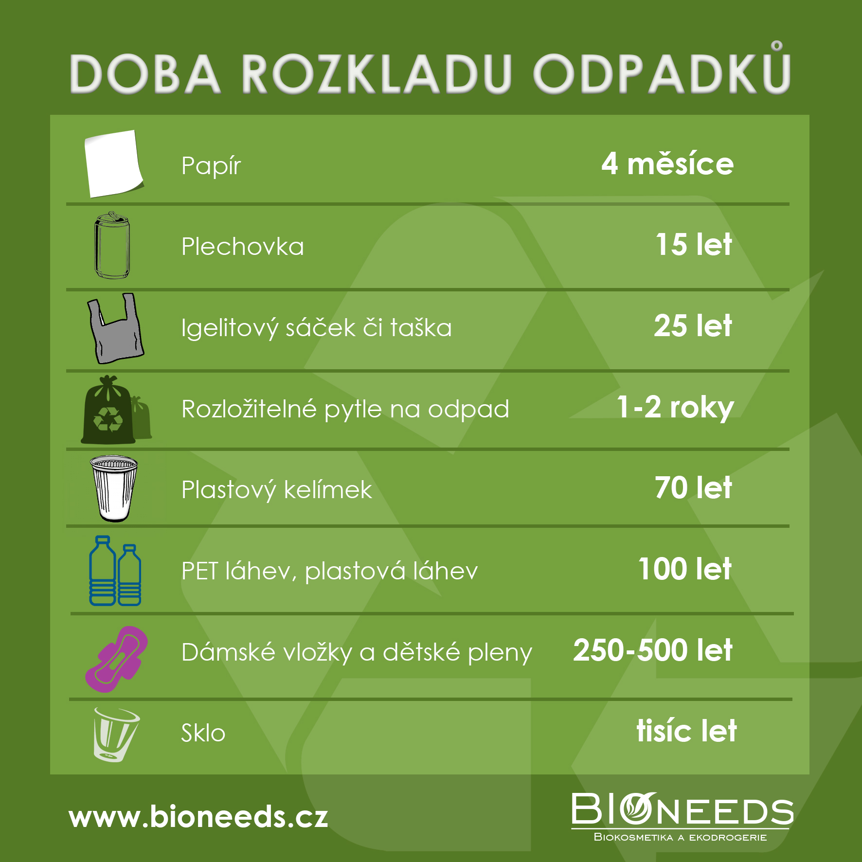 doba rozkladu odpadů